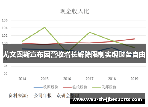 尤文图斯宣布因营收增长解除限制实现财务自由